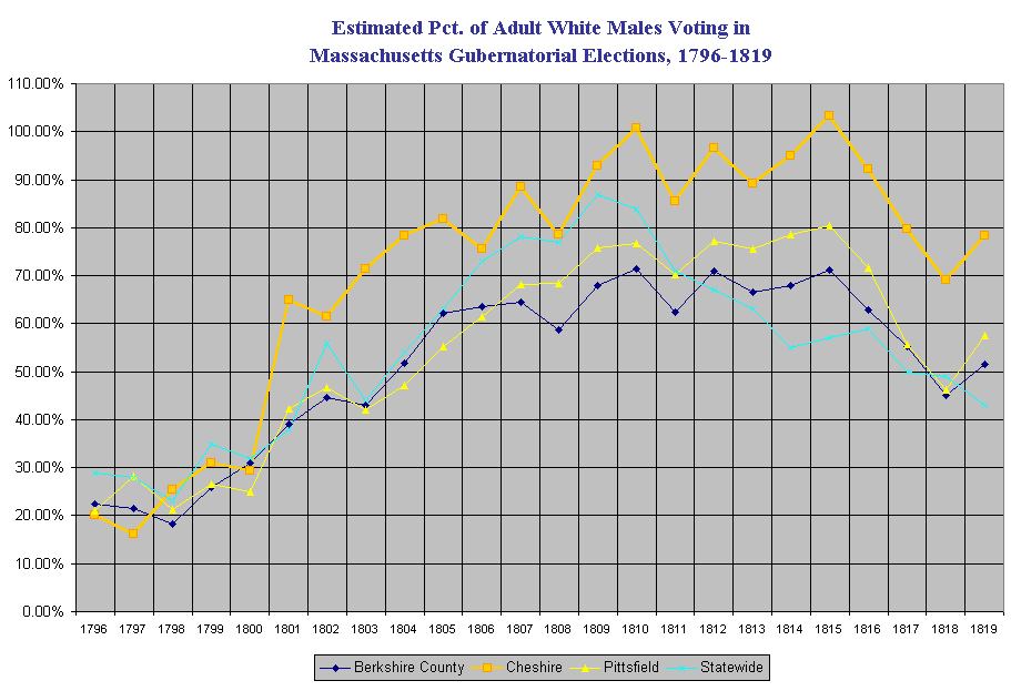 Estimated Pct. of Adult White Males Voting in 
Massachusetts Gubernatorial Elections, 1796-1819